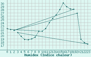 Courbe de l'humidex pour Voiron (38)