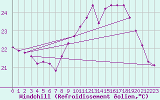 Courbe du refroidissement olien pour Biarritz (64)