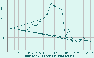 Courbe de l'humidex pour Kotka Haapasaari