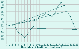 Courbe de l'humidex pour Douzy (08)