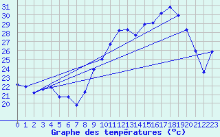 Courbe de tempratures pour Hyres (83)