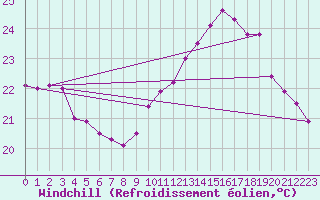 Courbe du refroidissement olien pour Ile du Levant (83)