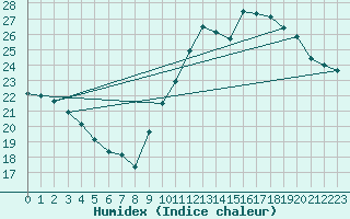 Courbe de l'humidex pour Guidel (56)