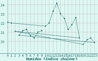 Courbe de l'humidex pour Boulogne (62)