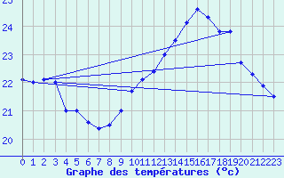 Courbe de tempratures pour Ile du Levant (83)