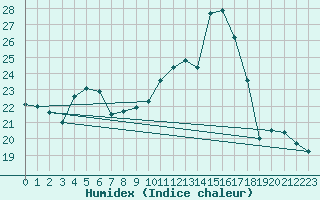 Courbe de l'humidex pour Miribel-les-Echelles (38)