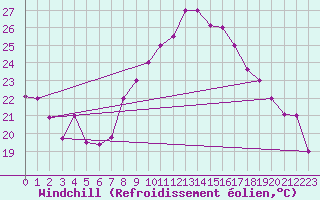 Courbe du refroidissement olien pour Biskra