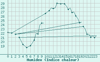 Courbe de l'humidex pour Huesca (Esp)