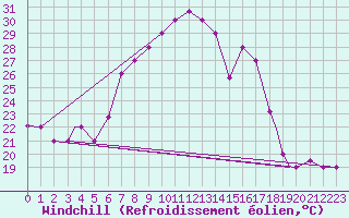Courbe du refroidissement olien pour Balikesir