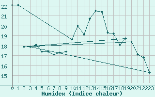 Courbe de l'humidex pour Lannion (22)