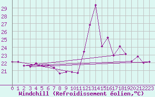 Courbe du refroidissement olien pour La Rochelle - Le Bout Blanc (17)