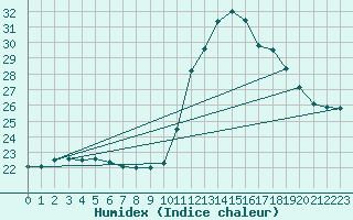 Courbe de l'humidex pour Potes / Torre del Infantado (Esp)