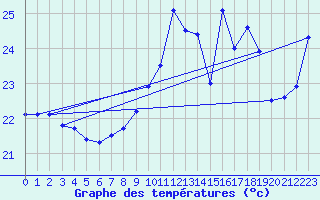 Courbe de tempratures pour Cap Bar (66)