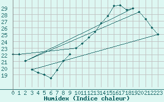 Courbe de l'humidex pour Le Bourget (93)