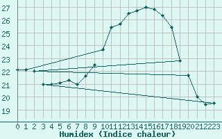 Courbe de l'humidex pour Gurteen