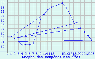 Courbe de tempratures pour Six-Fours (83)