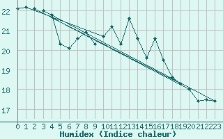 Courbe de l'humidex pour Ble - Binningen (Sw)