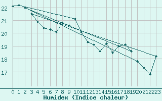 Courbe de l'humidex pour Roemoe