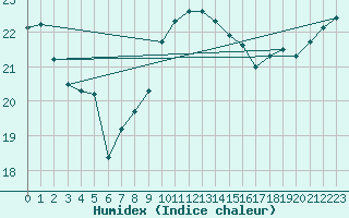 Courbe de l'humidex pour Pointe de Penmarch (29)