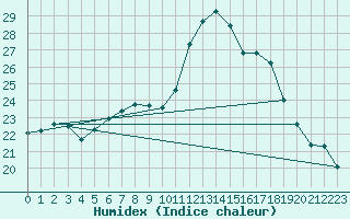 Courbe de l'humidex pour Plymouth (UK)