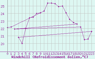 Courbe du refroidissement olien pour Vieste