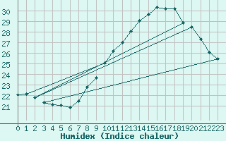 Courbe de l'humidex pour Ste (34)