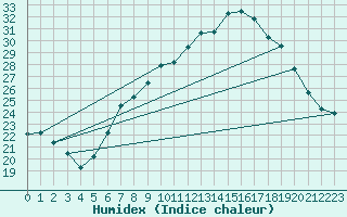 Courbe de l'humidex pour Constance (All)