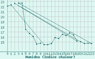 Courbe de l'humidex pour Le Havre - Octeville (76)