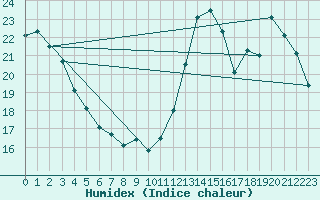 Courbe de l'humidex pour Cabestany (66)