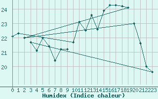 Courbe de l'humidex pour Nevers (58)