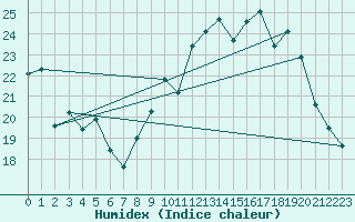 Courbe de l'humidex pour Thorrenc (07)