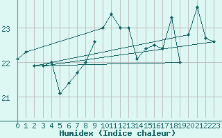 Courbe de l'humidex pour Cap Gris-Nez (62)