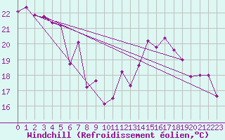 Courbe du refroidissement olien pour Oron (Sw)