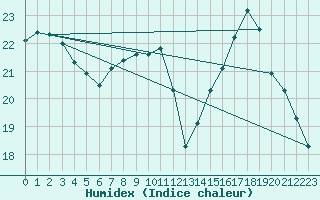 Courbe de l'humidex pour Metz-Nancy-Lorraine (57)