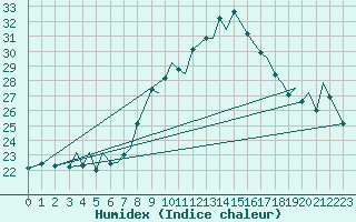 Courbe de l'humidex pour Bilbao (Esp)