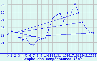 Courbe de tempratures pour Ste (34)