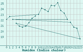 Courbe de l'humidex pour Aix-la-Chapelle (All)