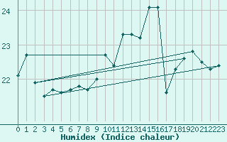 Courbe de l'humidex pour Pointe de Chassiron (17)