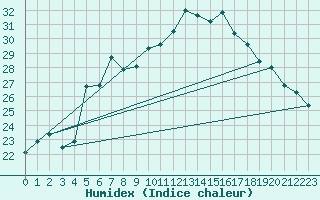Courbe de l'humidex pour Radauti