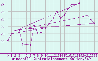 Courbe du refroidissement olien pour Ile Rousse (2B)