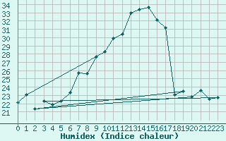 Courbe de l'humidex pour Fribourg (All)