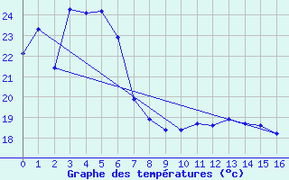 Courbe de tempratures pour Maroochydore Airport Aws