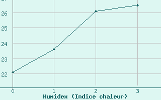 Courbe de l'humidex pour Osaka