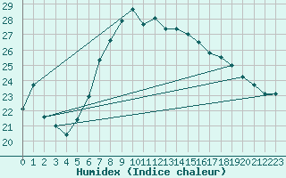 Courbe de l'humidex pour Aigle (Sw)