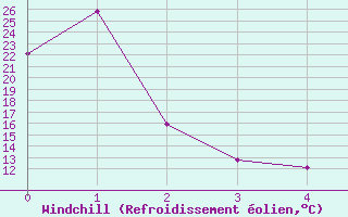 Courbe du refroidissement olien pour Kanazawa