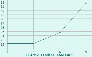 Courbe de l'humidex pour Durban/Virginia