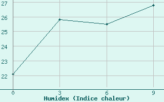 Courbe de l'humidex pour Lu Shan