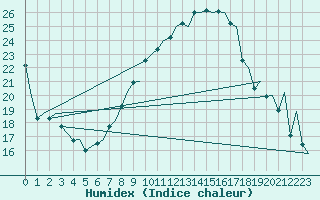 Courbe de l'humidex pour Reus (Esp)