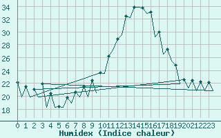 Courbe de l'humidex pour Santiago / Labacolla