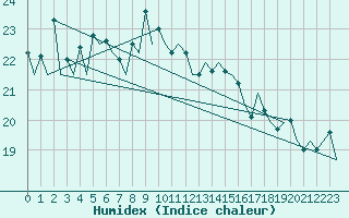 Courbe de l'humidex pour Lugano (Sw)